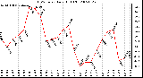 Milwaukee Weather THSW Index Daily High (F)