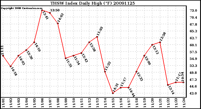 Milwaukee Weather THSW Index Daily High (F)