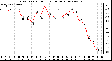 Milwaukee Weather THSW Index per Hour (F) (Last 24 Hours)