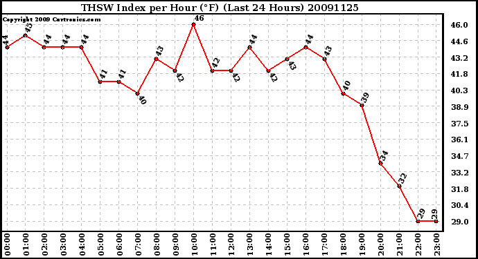 Milwaukee Weather THSW Index per Hour (F) (Last 24 Hours)