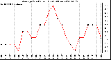 Milwaukee Weather Average Wind Speed (Last 24 Hours)