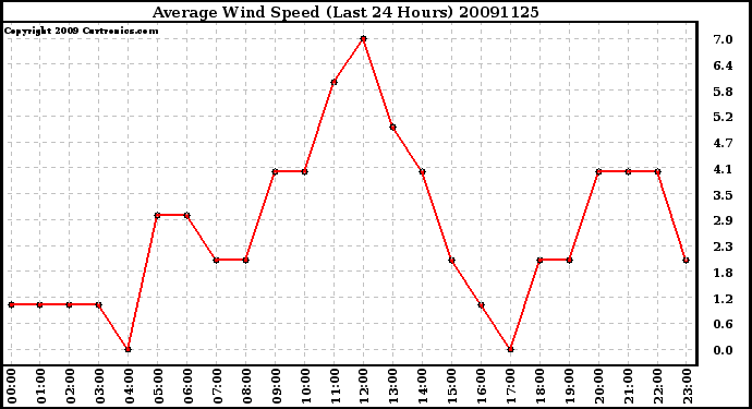 Milwaukee Weather Average Wind Speed (Last 24 Hours)