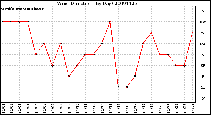 Milwaukee Weather Wind Direction (By Day)