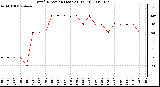 Milwaukee Weather Wind Direction (Last 24 Hours)