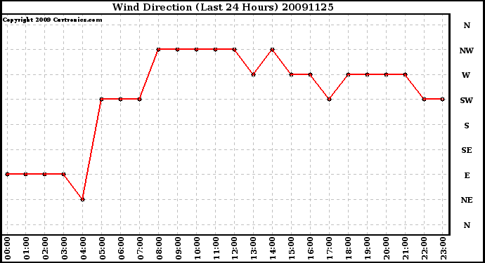 Milwaukee Weather Wind Direction (Last 24 Hours)