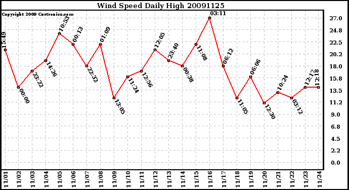 Milwaukee Weather Wind Speed Daily High