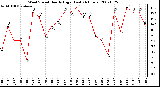 Milwaukee Weather Wind Speed Hourly High (Last 24 Hours)