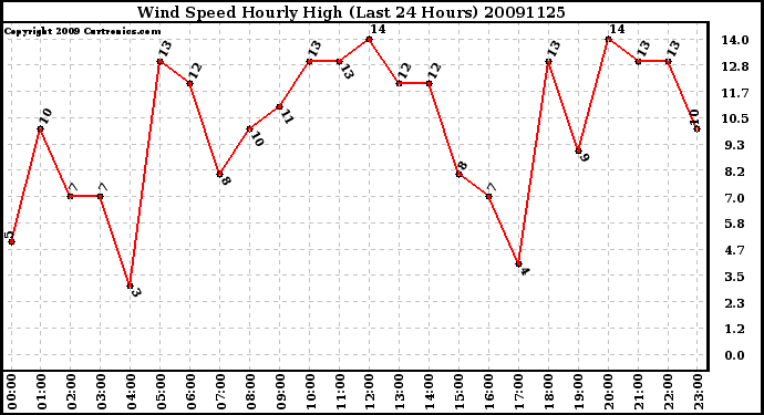 Milwaukee Weather Wind Speed Hourly High (Last 24 Hours)