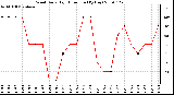 Milwaukee Weather Wind Daily High Direction (By Day)