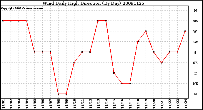 Milwaukee Weather Wind Daily High Direction (By Day)