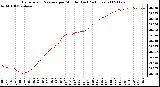 Milwaukee Weather Barometric Pressure per Minute (Last 24 Hours)