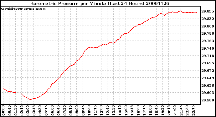 Milwaukee Weather Barometric Pressure per Minute (Last 24 Hours)