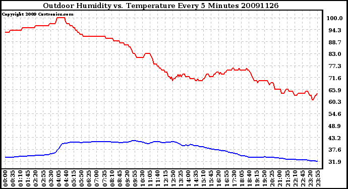 Milwaukee Weather Outdoor Humidity vs. Temperature Every 5 Minutes