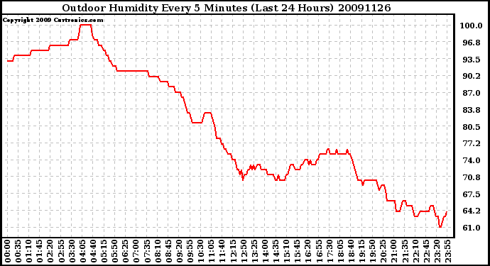 Milwaukee Weather Outdoor Humidity Every 5 Minutes (Last 24 Hours)