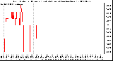 Milwaukee Weather Rain Rate per Minute (Last 24 Hours) (inches/hour)