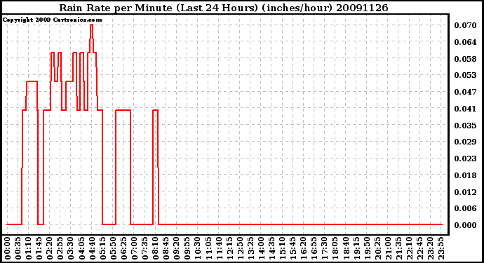 Milwaukee Weather Rain Rate per Minute (Last 24 Hours) (inches/hour)