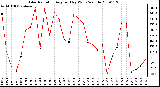 Milwaukee Weather Solar Radiation Avg per Day W/m2/minute