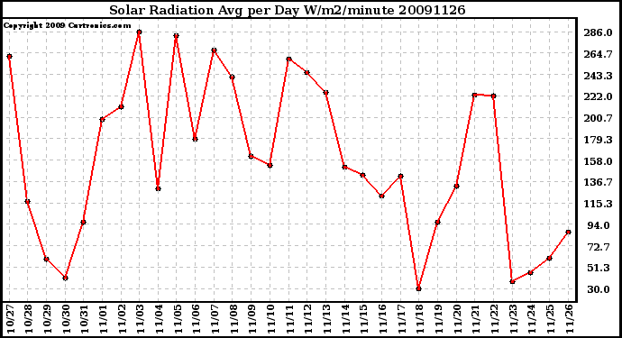 Milwaukee Weather Solar Radiation Avg per Day W/m2/minute