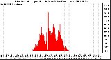 Milwaukee Weather Solar Radiation per Minute W/m2 (Last 24 Hours)