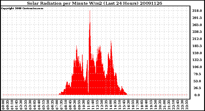 Milwaukee Weather Solar Radiation per Minute W/m2 (Last 24 Hours)