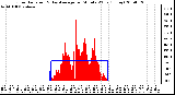 Milwaukee Weather Solar Radiation & Day Average per Minute W/m2 (Today)