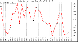 Milwaukee Weather Solar Radiation per Day KW/m2