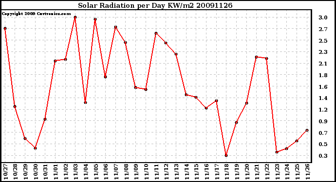 Milwaukee Weather Solar Radiation per Day KW/m2