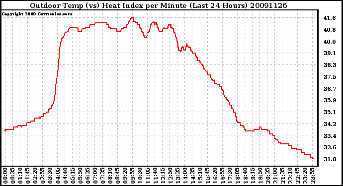 Milwaukee Weather Outdoor Temp (vs) Heat Index per Minute (Last 24 Hours)