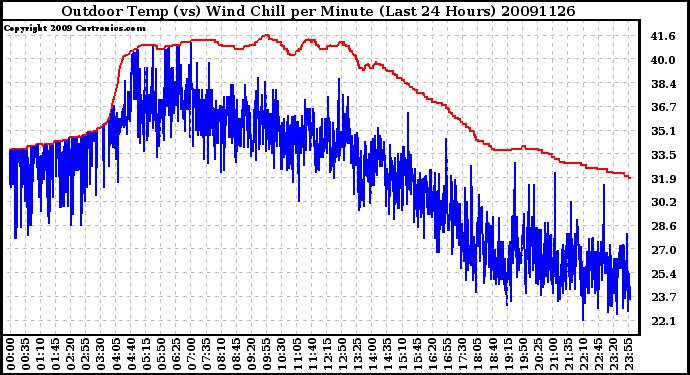 Milwaukee Weather Outdoor Temp (vs) Wind Chill per Minute (Last 24 Hours)