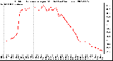 Milwaukee Weather Outdoor Temperature per Minute (Last 24 Hours)