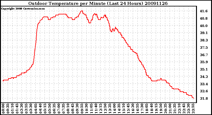 Milwaukee Weather Outdoor Temperature per Minute (Last 24 Hours)