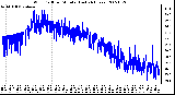 Milwaukee Weather Wind Chill per Minute (Last 24 Hours)