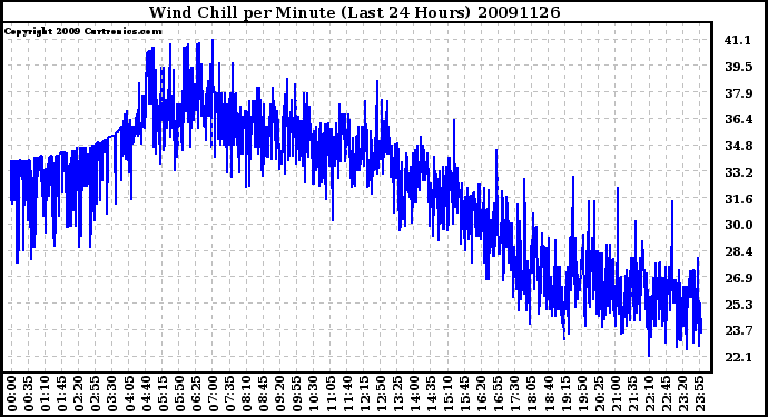 Milwaukee Weather Wind Chill per Minute (Last 24 Hours)