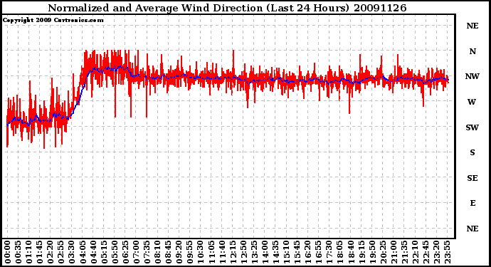 Milwaukee Weather Normalized and Average Wind Direction (Last 24 Hours)