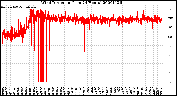 Milwaukee Weather Wind Direction (Last 24 Hours)