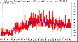 Milwaukee Weather Actual and Average Wind Speed by Minute mph (Last 24 Hours)