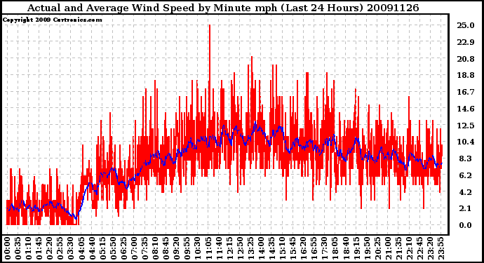 Milwaukee Weather Actual and Average Wind Speed by Minute mph (Last 24 Hours)