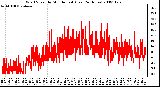 Milwaukee Weather Wind Speed by Minute mph (Last 24 Hours)