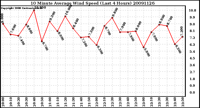 Milwaukee Weather 10 Minute Average Wind Speed (Last 4 Hours)