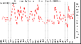 Milwaukee Weather Wind Speed by Minute mph (Last 1 Hour)