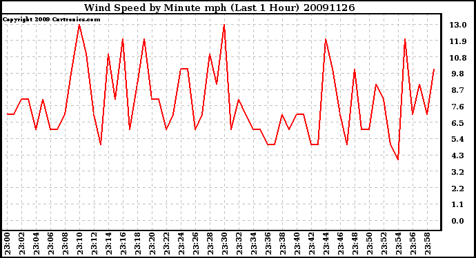 Milwaukee Weather Wind Speed by Minute mph (Last 1 Hour)