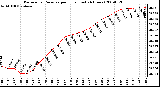 Milwaukee Weather Barometric Pressure per Hour (Last 24 Hours)