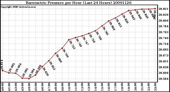 Milwaukee Weather Barometric Pressure per Hour (Last 24 Hours)