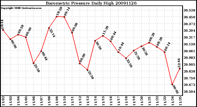 Milwaukee Weather Barometric Pressure Daily High