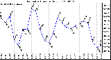 Milwaukee Weather Barometric Pressure Daily Low