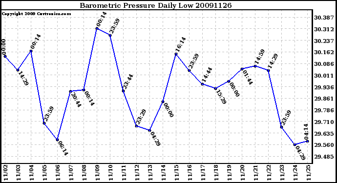 Milwaukee Weather Barometric Pressure Daily Low