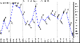 Milwaukee Weather Wind Chill Daily Low