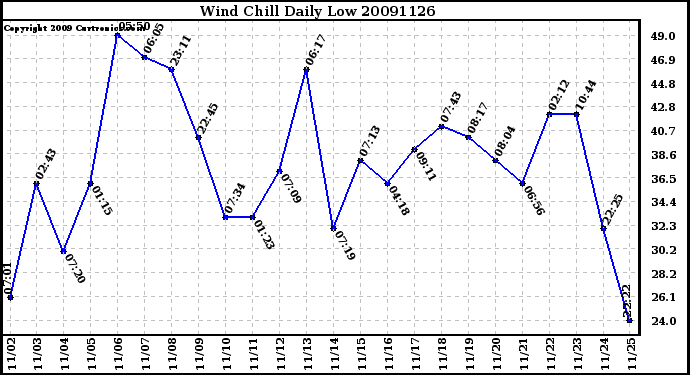 Milwaukee Weather Wind Chill Daily Low