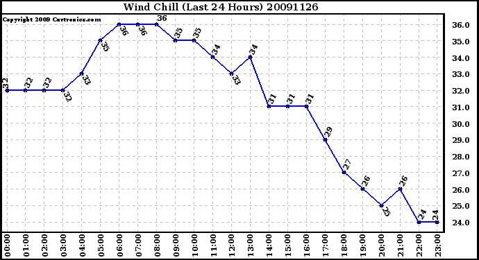 Milwaukee Weather Wind Chill (Last 24 Hours)