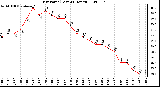 Milwaukee Weather Dew Point (Last 24 Hours)